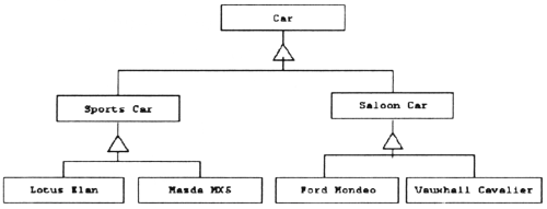 Gen-Spec diagram for Car class