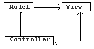 Another "view" of the Model-View-Controller relationships