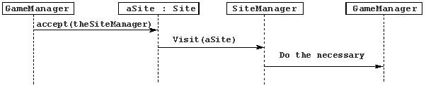 Using the Visitor pattern