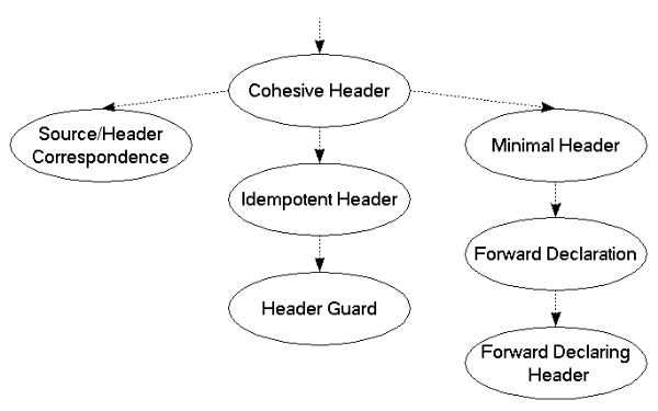 Patterns and their successors for organizing C++ source and header files.