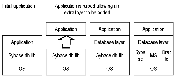 Lifting an application to insert a new layer