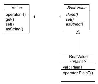 Value Model